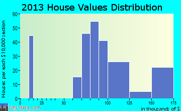 Avondale home values distribution