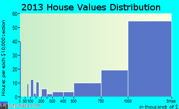 Cherry Hills Village, CO house values