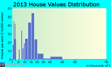 Ault home values distribution