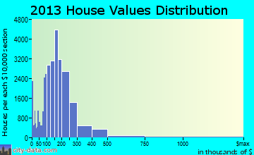 Aurora, CO house values