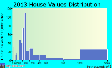 Aspen home values distribution