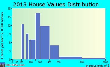 Aspen Park home values distribution