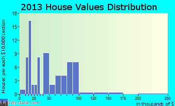 Arriba, CO house values