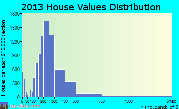 Arvada home values distribution