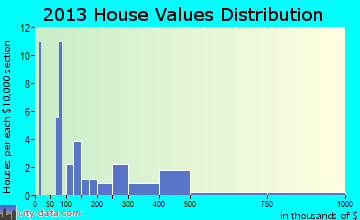 Arboles, CO house values