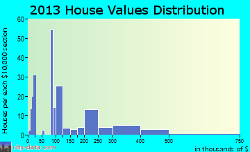 Aristocrat Ranchettes home values distribution