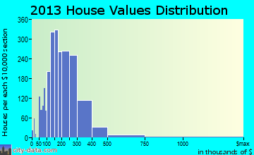 Fleming Island home values distribution