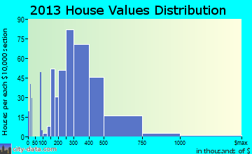 Applewood home values distribution