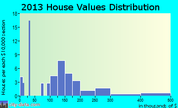 Brookside home values distribution
