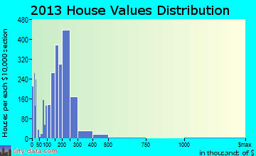 Brighton home values distribution
