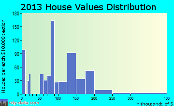 Brush home values distribution
