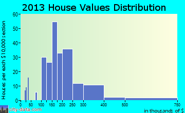 Buena Vista home values distribution