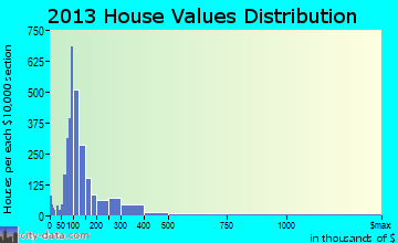 Eggertsville home values distribution