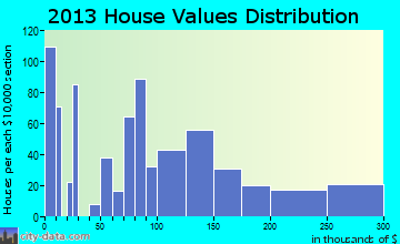 Burlington home values distribution