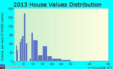 Moulton home values distribution