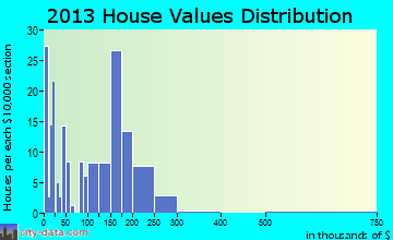 Calhan home values distribution