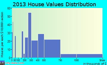 Carbondale home values distribution