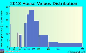 Cascade-Chipita Park home values distribution