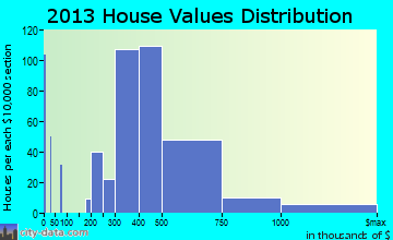 Castle Pines home values distribution