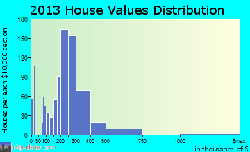 Franklin Park home values distribution