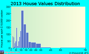 Fuller Heights home values distribution