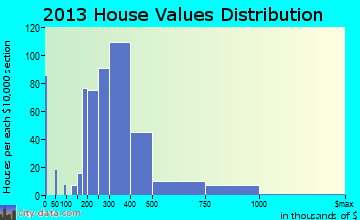 Edgewater home values distribution