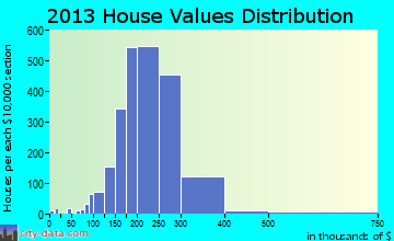Castlewood home values distribution