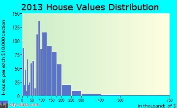 Bay Minette home values distribution