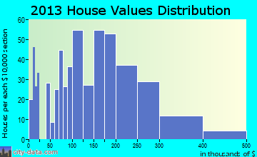 Cedaredge, CO house values