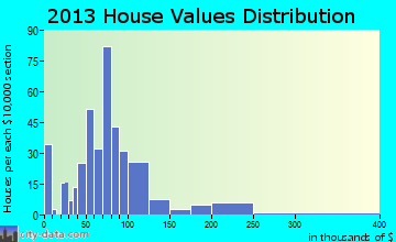 Center home values distribution