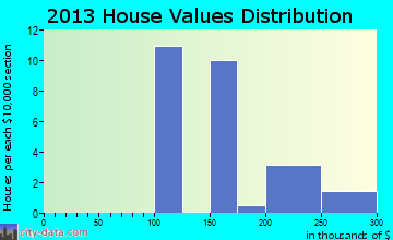 Central City home values distribution