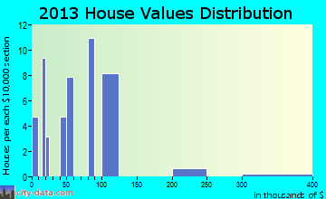 Cheraw home values distribution