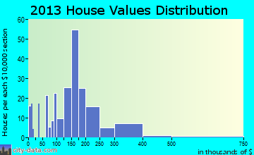Morris home values distribution
