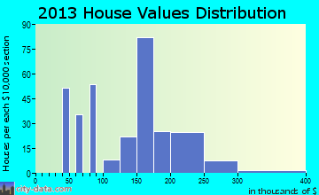 Colorado City home values distribution