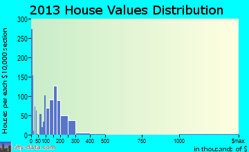 Cortez home values distribution