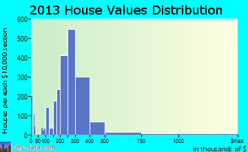 Columbine home values distribution