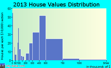 Green Knoll home values distribution