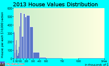 Commerce City home values distribution