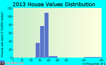 Cottonwood home values distribution