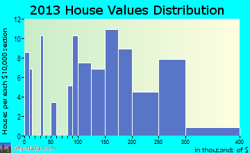 Crawford, CO house values