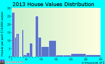 Creede home values distribution