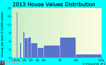 Crested Butte home values distribution
