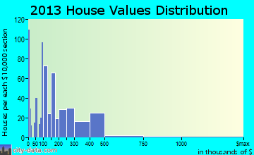 Hampstead home values distribution