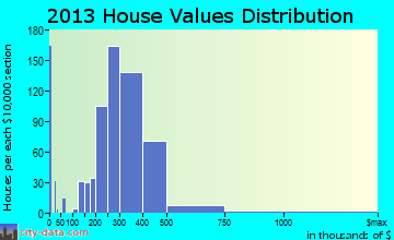Hamilton Square home values distribution