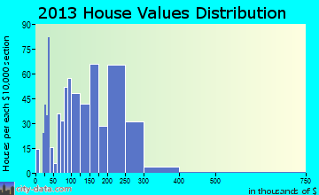 Dacono home values distribution