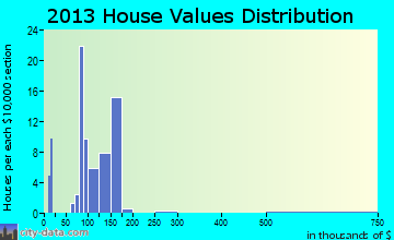 Deer Trail, CO house values