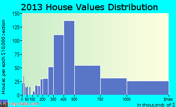 Mountain Brook home values distribution
