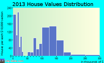 Derby home values distribution