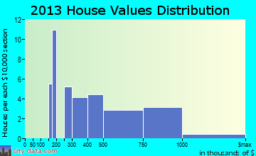Dillon home values distribution