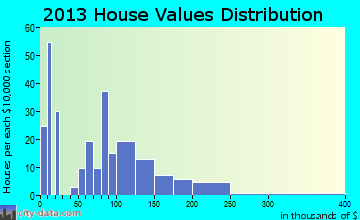 Dove Creek home values distribution